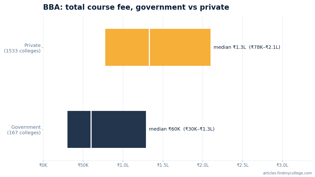 BBA total course fee: government vs private