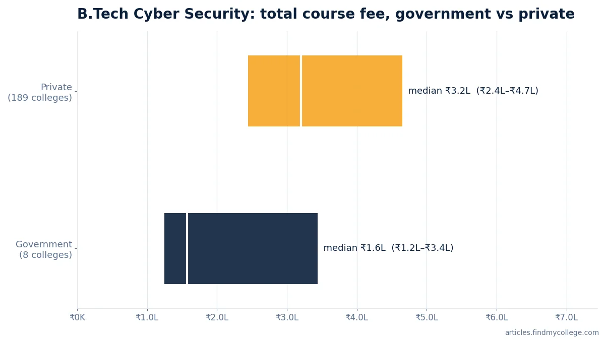 B.Tech Cyber Security total course fee: government vs private
