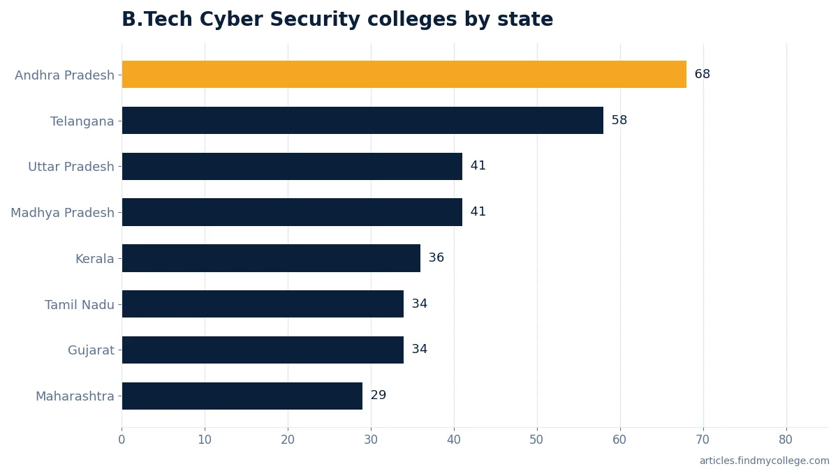 B.Tech Cyber Security colleges by state