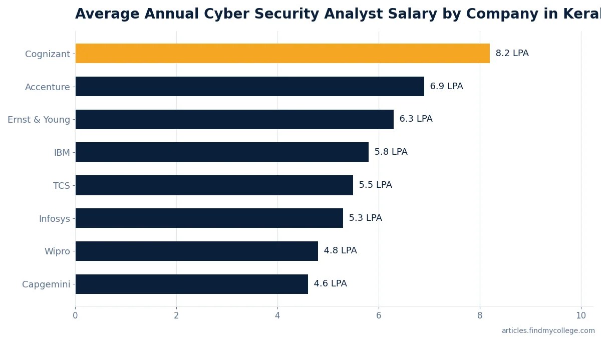 Average Annual Cyber Security Analyst Salary by Company in Kerala (in Lakhs)