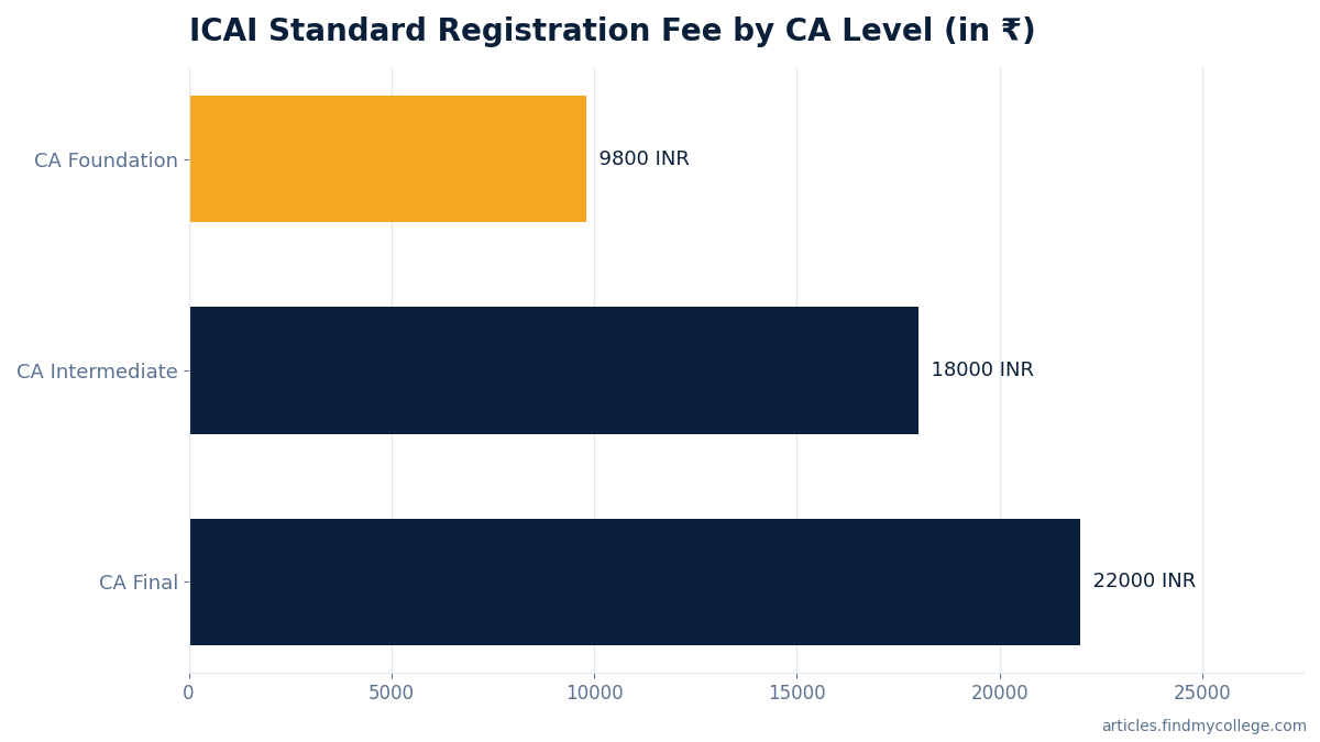 ICAI Standard Registration Fee by CA Level (in ₹)