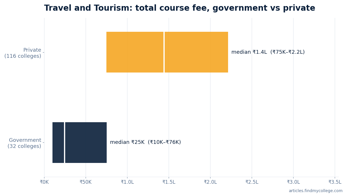 Travel and Tourism total course fee: government vs private