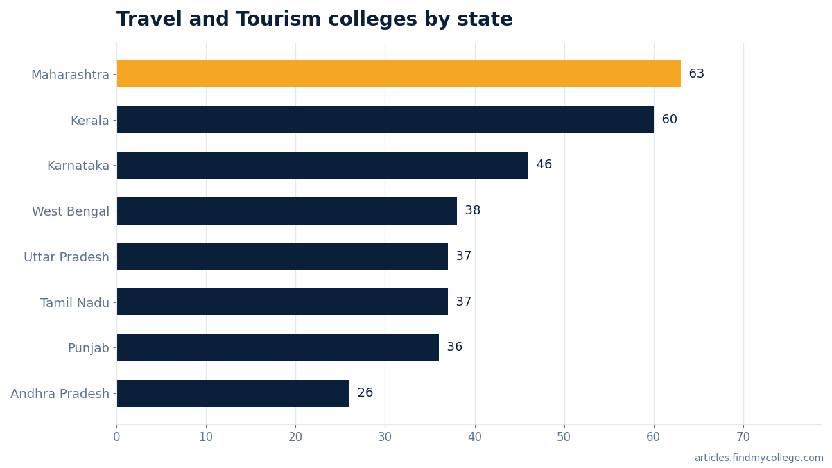 Travel and Tourism colleges by state