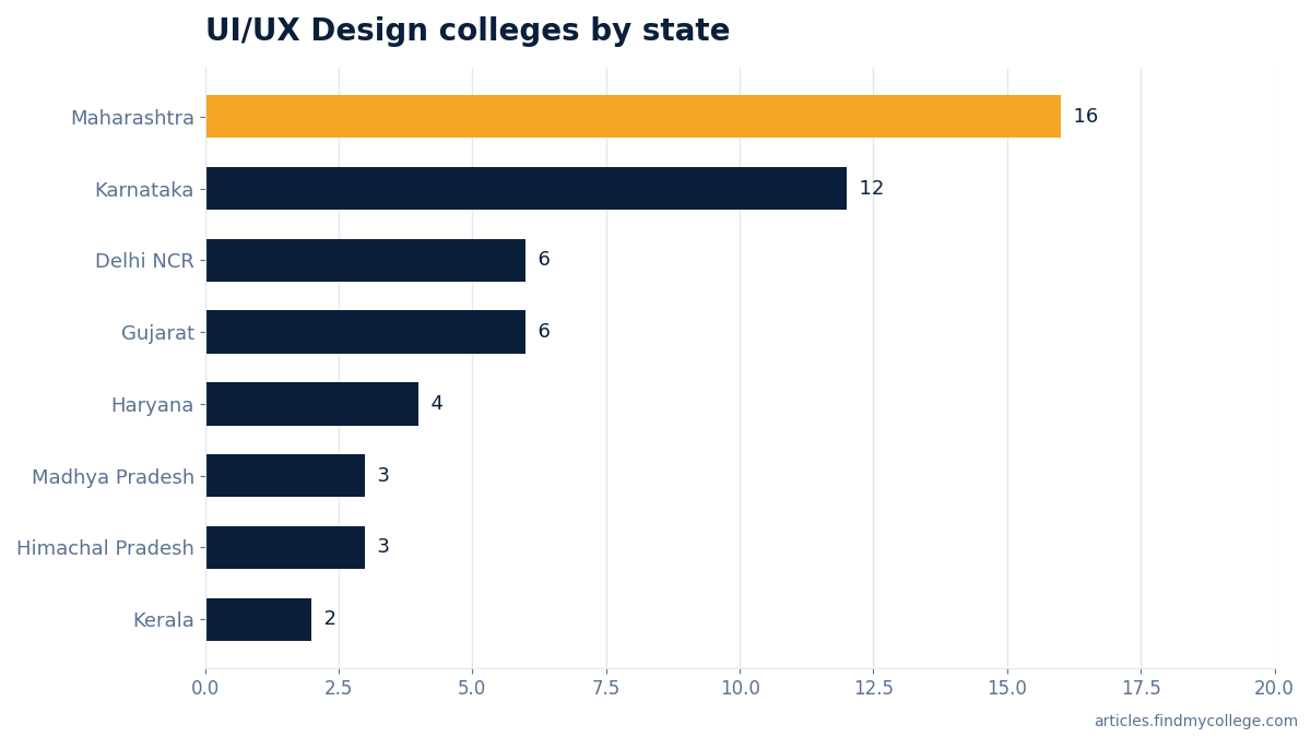 UI/UX Design colleges by state