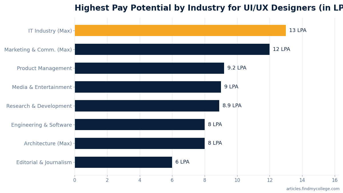 Highest Pay Potential by Industry for UI/UX Designers (in LPA)