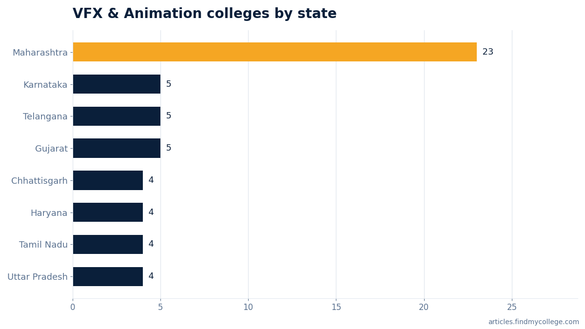 VFX & Animation colleges by state