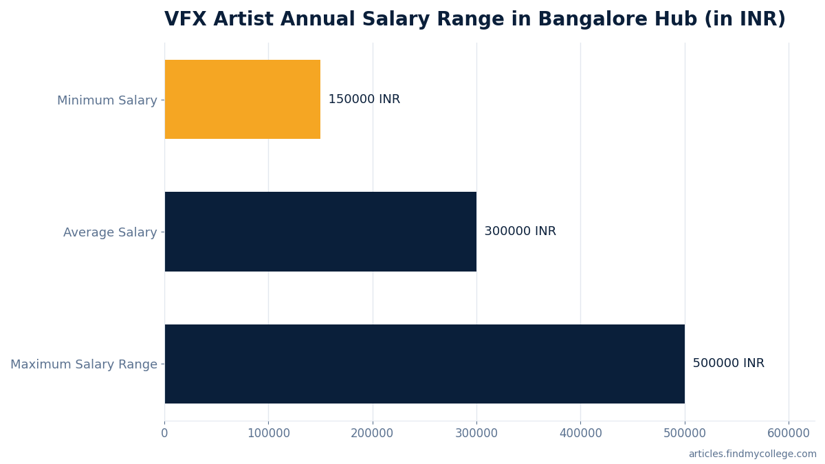 VFX Artist Annual Salary Range in Bangalore Hub (in INR)