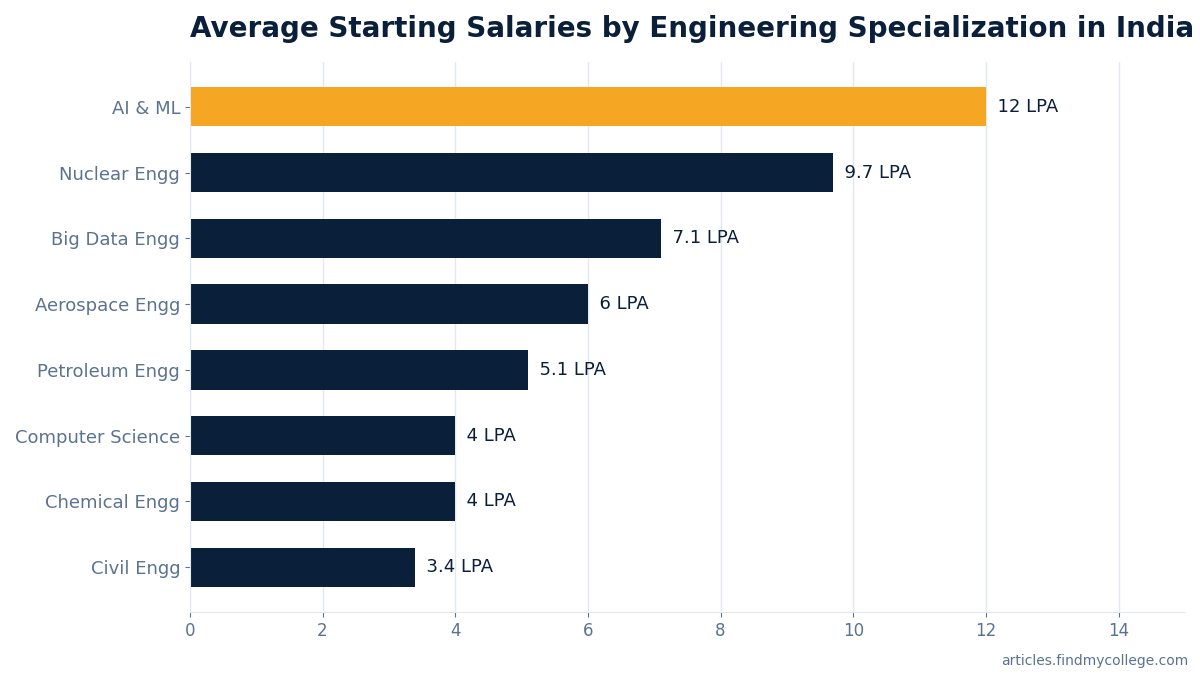 Average Starting Salaries by Engineering Specialization in India