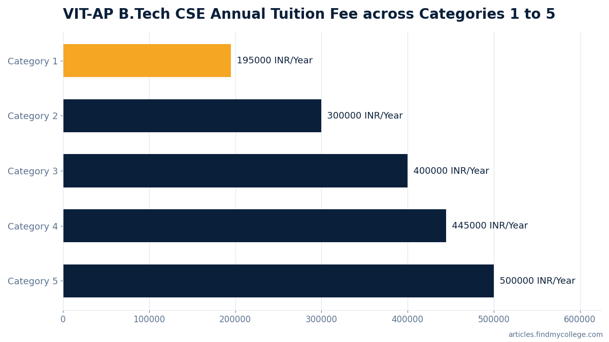 VIT-AP B.Tech CSE Annual Tuition Fee across Categories 1 to 5