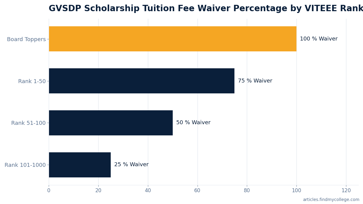 GVSDP Scholarship Tuition Fee Waiver Percentage by VITEEE Rank Slabs