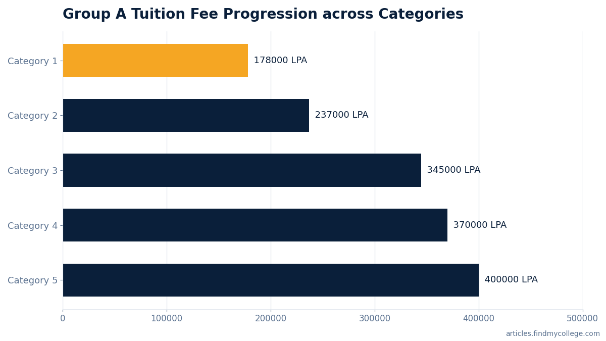 Group A Tuition Fee Progression across Categories