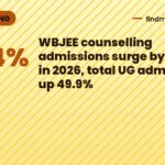 WBJEE counselling admissions surge by 75.4% in 2026, total UG admissions up 49.9%