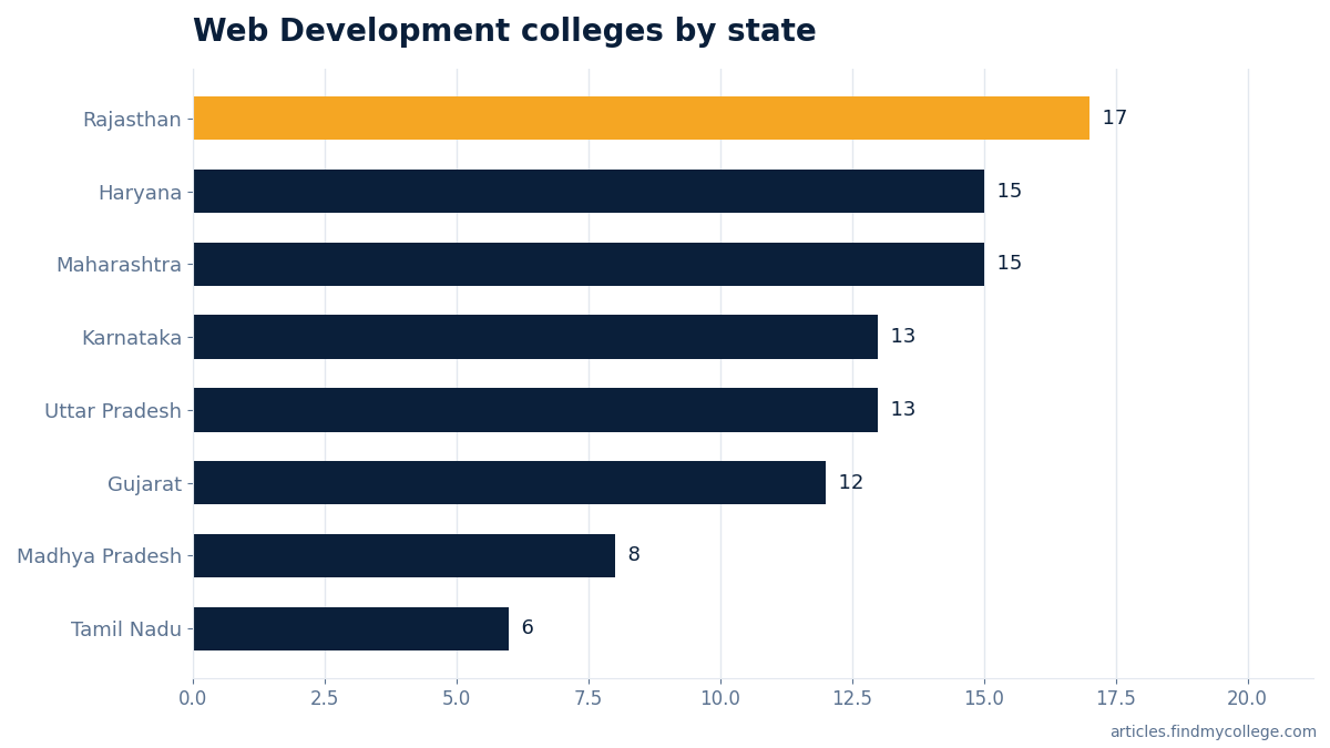 Web Development colleges by state