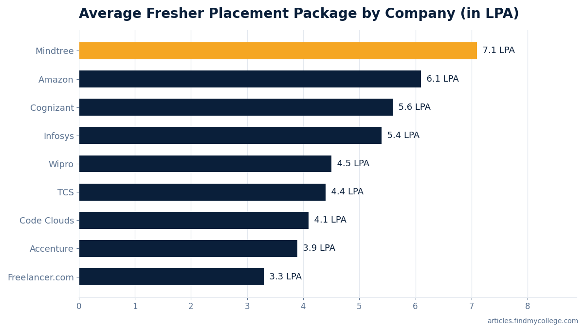 Average Fresher Placement Package by Company (in LPA)