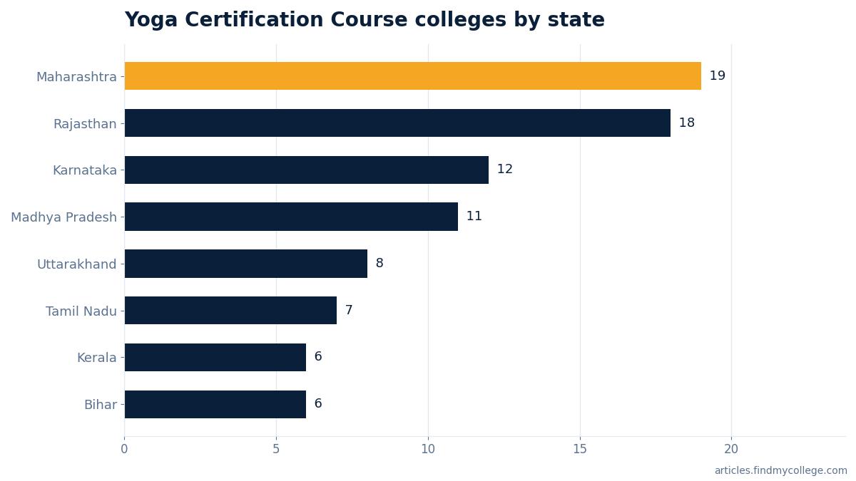 Yoga Certification Course colleges by state